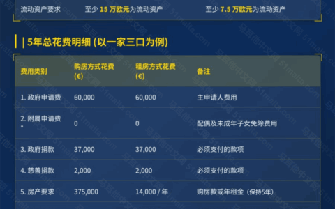 MPRP 2025年最新版马耳他永居政策及成本