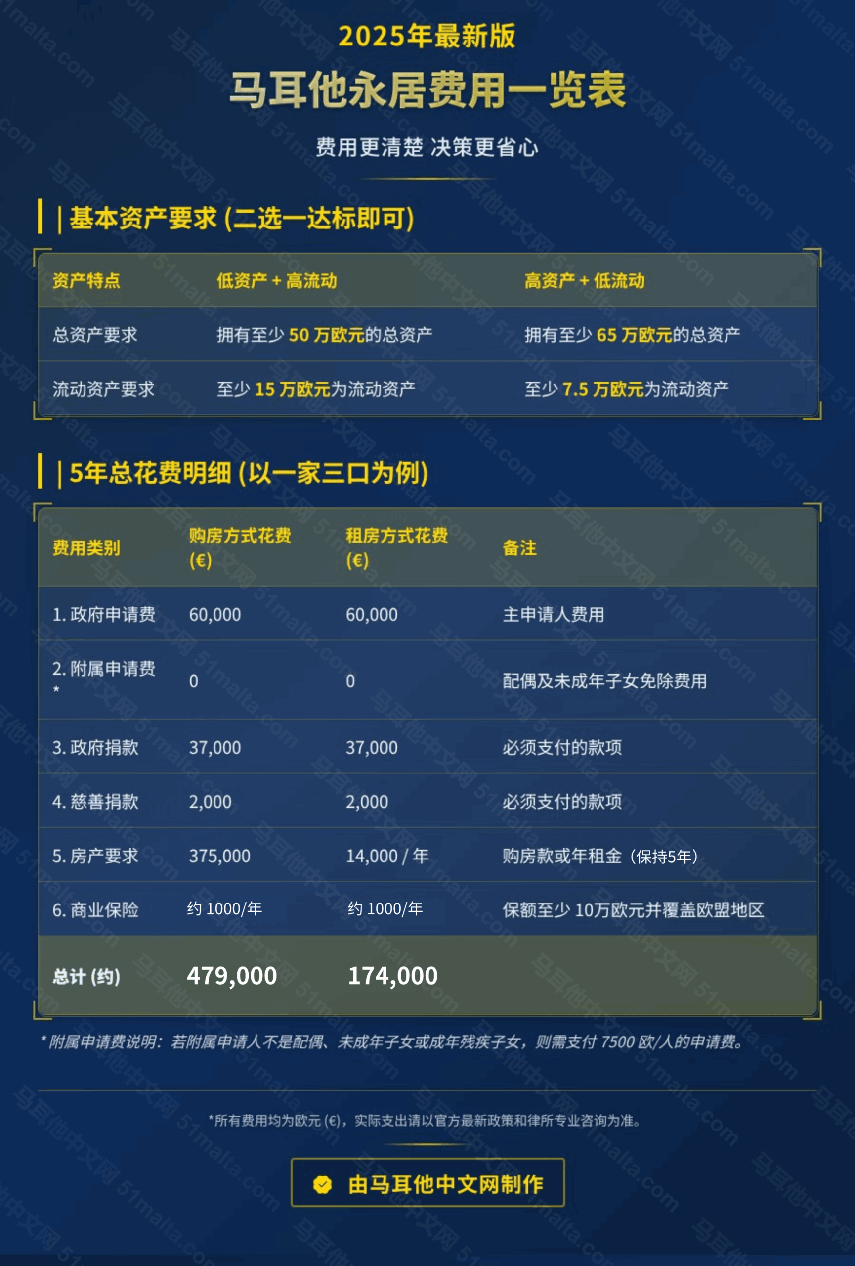欧盟性价比之王– 2025年版马耳他永居MPRP移民政策解析- 马耳他中文网